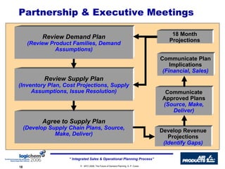 Partnership & Executive Meetings Review Demand Plan (Review Product Families, Demand Assumptions) Review Supply Plan (Inventory Plan, Cost Projections, Supply Assumptions, Issue Resolution) Agree to Supply Plan (Develop Supply Chain Plans, Source, Make, Deliver) Develop Revenue Projections (Identify Gaps) 18 Month Projections Communicate Approved Plans (Source, Make, Deliver) Communicate Plan Implications (Financial, Sales) 