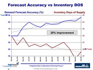 Forecast Accuracy vs Inventory DOS Demand Forecast Accuracy (%) Inventory Days of Supply Target Target 20% Improvement 