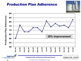 Production Plan Adherence 38% Improvement 
