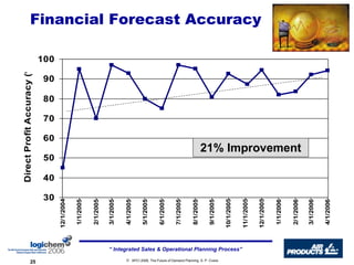 Financial Forecast Accuracy 21% Improvement 