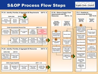 S&OP Process Flow Steps P1.1A – Identify, Prioritize, & Aggregate SC Requirements DAY 0 - 8 P1.4 – Establish &  Communicate SC Plans   DAY 13-15 P1.3A – Balance Supply Chain Requirements with SC  Resources   DAY 9 – 12 P1.2A – Identify, Prioritize, & Aggregate SC Resources DAY 0 - 8 Review Historical Sales Data Review Demand Metrics Apply Historical Sales Data Adjustments Apply Future Demand Change Notifications Run Forecast Model Agree & Communicate Approved Plans Communicate Implications to Financial & Sales Plans Review Supply Plan & Cost Projections Develop/Modify Supply Chain Plans Review Supply Planning Measures Adjust Supply Planning Constraints Load & Review Unconstrained Demand Plan Submit Supply Plan with Documented Options Approve & Publish Supply Plan Approve & Publish Unconstrained Demand Plan Gather Data [DAY0] Gather Data [DAY 0] Define Supply Capability [DAY 1 – 8] Develop Supply Plan Proposals  [DAY 9] Finalize & Approve Supply Plan  [DAY 10 -12] Aggregate All Sources of Supply Initiate Req Master Data Changes Review Inventory Available Review Supply Capability Create Demand Change Summary B A Partnership Meeting [DAY 13] Executive S&OP  [DAY 15] Summarize Supply Chain Plans Gather Collaborative Input (Future Function) Create Unconstrained Demand Plan [DAY 1 -8] Develop Unconstrained Revenue Projection Apply New Characteristic Combos Adjust Statistical Parameters  (if needed) Review and Validate Unconstrained Forecast Input Source, Make, Deliver Product & Capacity Plans Create Supply Change Summary Develop Supply Plan Proposal (Optimization) Review Alerts Assess Impact & Develop Options Review Excess Capacity, Supply Options, Demand Exceptions Issue Resolution Agree to Supply Plan Initiate any Master Data MOC Review Supply Chain Plans Review Revenue Projections A B C C BI 