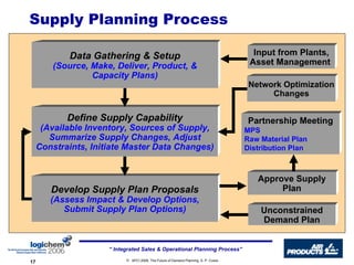 Supply Planning Process Data Gathering & Setup (Source, Make, Deliver, Product, & Capacity Plans) Define Supply Capability (Available Inventory, Sources of Supply, Summarize Supply Changes, Adjust Constraints, Initiate Master Data Changes) Develop Supply Plan Proposals (Assess Impact & Develop Options, Submit Supply Plan Options) Partnership Meeting MPS Raw Material Plan Distribution Plan Approve Supply Plan Input from Plants, Asset Management  Network Optimization Changes Unconstrained Demand Plan 