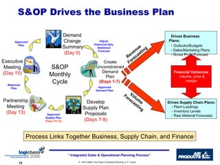 S&OP Drives the Business Plan Create Unconstrained Demand Plan (Days 1-7)   Revenue Forecasting Volume Forecasting Process Links Together Business, Supply Chain, and Finance Demand Change Summary (Day 0) Partnership Meeting (Day 13) Executive Meeting (Day 15) Develop Supply Plan Proposals (Days 7-9) S&OP Monthly Cycle Adjust Historical data, Statistical Forecast Approved Demand Plan Approved Supply Plan (Days 10-12) Approved Plan Balanced Plan Drives Business Plans: -   Outlooks/Budgets - Sales/Marketing Plans - Gross Profit Forecast Drives Supply Chain Plans: - Plant Loadings - Inventory Levels - Raw Material Forecasts Financial Variances : volume, price & margin 
