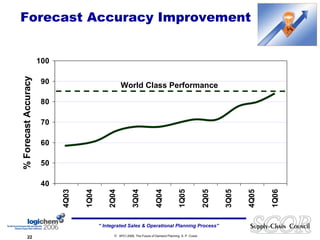 Forecast Accuracy Improvement World Class Performance 