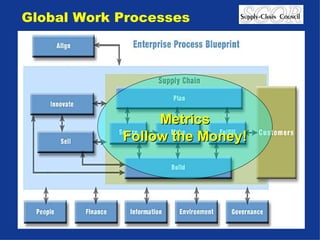 Global Work Processes Metrics Follow the Money! 