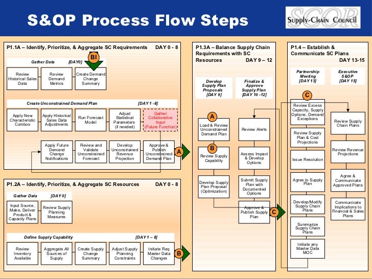 Implementing An Integrated Sales And Operations Planning Process