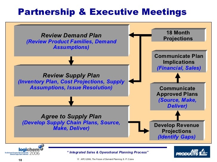 Implementing An Integrated Sales And Operations Planning Process