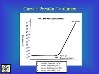 Curva:  Presión / Volumen. Líquidos cerebrales (58%). Sólidos cerebrales (25%). Liquido Cefaloraquídeo (7%). Sangre intracraneal (10%). 