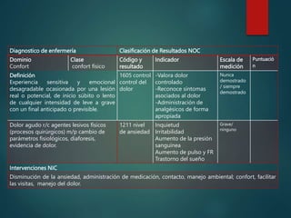 Diagnostico de enfermería Clasificación de Resultados NOC
Dominio
Confort
Clase
confort físico
Código y
resultado
Indicador Escala de
medición
Puntuació
n
Definición
Experiencia sensitiva y emocional
desagradable ocasionada por una lesión
real o potencial, de inicio súbito o lento
de cualquier intensidad de leve a grave
con un final anticipado o previsible.
1605 control
control del
dolor
-Valora dolor
controlado
-Reconoce síntomas
asociados al dolor
-Administración de
analgésicos de forma
apropiada
Nunca
demostrado
/ siempre
demostrado
Dolor agudo r/c agentes lesivos físicos
(procesos quirúrgicos) m/p cambio de
parámetros fisiológicos, diaforesis,
evidencia de dolor.
1211 nivel
de ansiedad
Inquietud
Irritabilidad
Aumento de la presión
sanguínea
Aumento de pulso y FR
Trastorno del sueño
Grave/
ninguno
Intervenciones NIC
Disminución de la ansiedad, administración de medicación, contacto, manejo ambiental; confort, facilitar
las visitas, manejo del dolor.
 