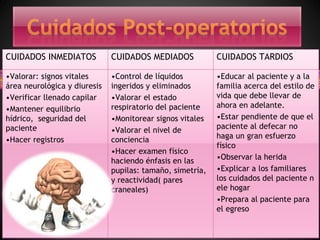 CUIDADOS INMEDIATOS CUIDADOS MEDIADOS CUIDADOS TARDIOS
•Valorar: signos vitales
área neurológica y diuresis
•Verificar llenado capilar
•Mantener equilibrio
hídrico, seguridad del
paciente
•Hacer registros
•Control de líquidos
ingeridos y eliminados
•Valorar el estado
respiratorio del paciente
•Monitorear signos vitales
•Valorar el nivel de
conciencia
•Hacer examen físico
haciendo énfasis en las
pupilas: tamaño, simetría,
y reactividad( pares
craneales)
•Educar al paciente y a la
familia acerca del estilo de
vida que debe llevar de
ahora en adelante.
•Estar pendiente de que el
paciente al defecar no
haga un gran esfuerzo
físico
•Observar la herida
•Explicar a los familiares
los cuidados del paciente n
ele hogar
•Prepara al paciente para
el egreso
 