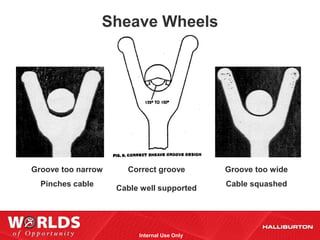 Sheave Wheels




Groove too narrow     Correct groove         Groove too wide
  Pinches cable                              Cable squashed
                    Cable well supported




                         Internal Use Only
 