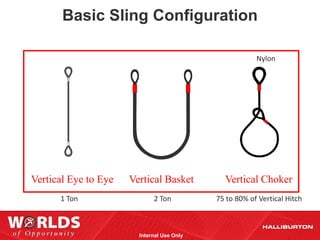 Basic Sling Configuration

                                                        Nylon




Vertical Eye to Eye   Vertical Basket         Vertical Choker
      1 Ton                  2 Ton          75 to 80% of Vertical Hitch



                        Internal Use Only
 