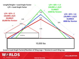 Length/Height = Load Angle Factor                          L/H = 8/6 = 1.3
      L/H = Load Angle Factor                              (10,000 x 1.3)/2
                                                               13,000/2
                                               6 ft        6500 lbs Tension
  L/H = 8/4 = 2                                                                L/H = 8/5 = 1.6
  (10,000 x 2)/2                                                              (10,000 x 1.6)/2
    20,000/2            8 ft
                                               5 ft
                                                                                  16,000/2
10,000 lbs Tension                                                            8000 lbs Tension
                                                                      8 ft
                     8 ft
           8 ft


                         4 ft
                                               4 ft



                     10,000 lbs




                                         10,000 lbs


 (Load x Load Angle Factor)/Number of Sling Legs = Tension in each Sling Leg


                                       Internal Use Only
 
