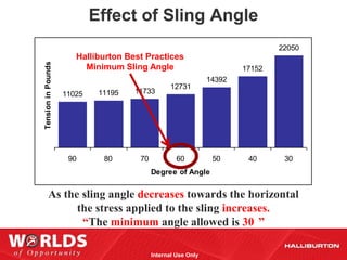 Effect of Sling Angle
                                                                               22050
                       Halliburton Best Practices
Tension in Pounds

                         Minimum Sling Angle                           17152
                                                               14392
                                                  12731
                    11025    11195   11733




                     90       80      70            60          50      40      30
                                           Degree of Angle


       As the sling angle decreases towards the horizontal
             the stress applied to the sling increases.
              “The minimum angle allowed is 30 ”

                                           Internal Use Only
 