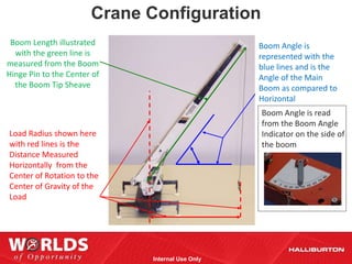 Crane Configuration
 Boom Length illustrated                         Boom Angle is
  with the green line is                         represented with the
measured from the Boom                           blue lines and is the
Hinge Pin to the Center of                       Angle of the Main
  the Boom Tip Sheave                            Boom as compared to
                                                 Horizontal
                                                 Boom Angle is read
                                                 from the Boom Angle
Load Radius shown here                           Indicator on the side of
with red lines is the                            the boom
Distance Measured
Horizontally from the
Center of Rotation to the
Center of Gravity of the
Load




                             Internal Use Only
 