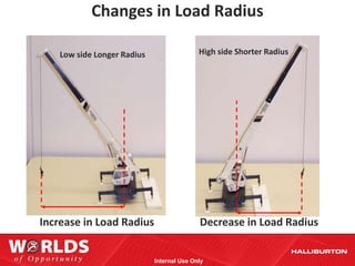 Changes in Load Radius

    Low side Longer Radius                  High side Shorter Radius




Increase in Load Radius                     Decrease in Load Radius


                             Internal Use Only
 