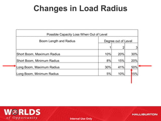 Changes in Load Radius


                  Possible Capacity Loss When Out of Level

             Boom Length and Radius                    Degree out of Level

                                                             1     2         3

Short Boom, Maximum Radius                              10%      20%     30%

Short Boom, Minimum Radius                               8%      15%     20%

Long Boom, Maximum Radius                               30%      41%     50%

Long Boom, Minimum Radius                                5%      10%     15%




                                 Internal Use Only
 