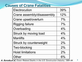 Causes of Crane Fatalities
5
Electrocution 39%
Crane assembly/disassembly 12%
Crane upset/overturn 7%
Rigging failure 7%
Overloading 4%
Struck by moving load 4%
Manlifts 4%
Struck by counterweight 2%
Two-blocking 2%
Hoist limitations 2%
Other 6%
A. Suruda,et al, Crane-Related Deaths in the U.S. Construction Industry, 1984-94
 