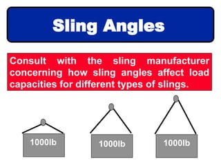 Consult with the sling manufacturer
concerning how sling angles affect load
capacities for different types of slings.
Sling Angles
1000lb 1000lb 1000lb
 