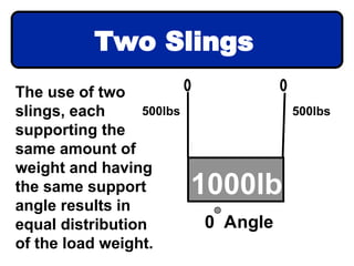 Two Slings
The use of two
slings, each
supporting the
same amount of
weight and having
the same support
angle results in
equal distribution
of the load weight.
500lbs 500lbs
1000lb
0 Angle
 