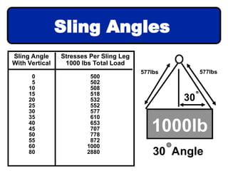 Sling Angle
With Vertical
Stresses Per Sling Leg
1000 lbs Total Load
0 500
5 502
10 508
15 518
20 532
25 552
30 577
35 610
40 653
45 707
50 778
55 872
60 1000
80 2880
1000lb
30
577lbs 577lbs
30 Angle
Sling Angles
 