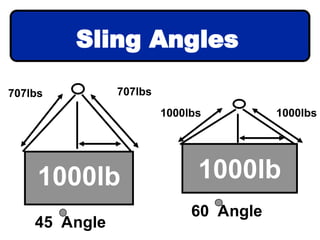 1000lb
707lbs 707lbs
45 Angle
1000lbs 1000lbs
1000lb
60 Angle
Sling Angles
 