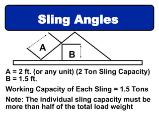B
A
A = 2 ft. (or any unit) (2 Ton Sling Capacity)
B = 1.5 ft.
Working Capacity of Each Sling = 1.5 Tons
Note: The individual sling capacity must be
more than half of the total load weight
Sling Angles
 