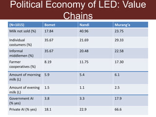 Understanding pathways toward low emissions livestock: Evidence from Kenya and Tanzania
