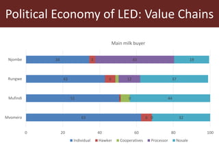 Understanding pathways toward low emissions livestock: Evidence from Kenya and Tanzania