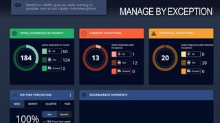 Predictive visibility givesyou early warning on
possible, and actual, supply chaininterruptions.
MANAGE BYEXCEPTION
 