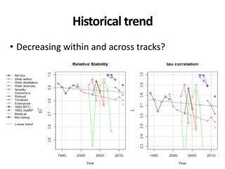 Historical trend
• Decreasing within and across tracks?
 