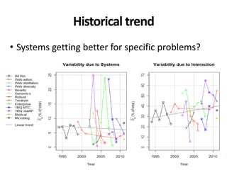 Historical trend
• Systems getting better for specific problems?
 