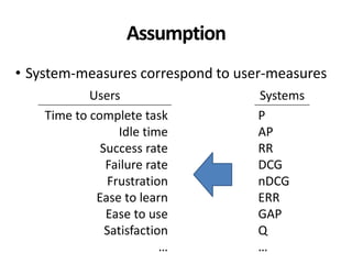 Assumption
• System-measures correspond to user-measures
Users Systems
Time to complete task
Idle time
Success rate
Failure rate
Frustration
Ease to learn
Ease to use
Satisfaction
…
P
AP
RR
DCG
nDCG
ERR
GAP
Q
…
 