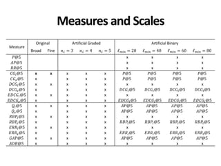 Measures and Scales
Measure
Original Artificial Graded Artificial Binary
Broad Fine 𝑛ℒ = 3 𝑛ℒ = 4 𝑛ℒ = 5 ℓ 𝑚𝑖𝑛 = 20 ℓ 𝑚𝑖𝑛 = 40 ℓ 𝑚𝑖𝑛 = 60 ℓ 𝑚𝑖𝑛 = 80
𝑃@5 x x x x
𝐴𝑃@5 x x x x
𝑅𝑅@5 x x x x
𝐶𝐺𝑙@5 x x x x x 𝑃@5 𝑃@5 𝑃@5 𝑃@5
𝐶𝐺𝑒@5 x x x x 𝑃@5 𝑃@5 𝑃@5 𝑃@5
𝐷𝐶𝐺𝑙@5 x x x x x x x x x
𝐷𝐶𝐺𝑒@5 x x x x 𝐷𝐶𝐺𝑙@5 𝐷𝐶𝐺𝑙@5 𝐷𝐶𝐺𝑙@5 𝐷𝐶𝐺𝑙@5
𝐸𝐷𝐶𝐺𝑙@5 x x x x x x x x x
𝐸𝐷𝐶𝐺𝑒@5 x x x x 𝐸𝐷𝐶𝐺𝑙@5 𝐸𝐷𝐶𝐺𝑙@5 𝐸𝐷𝐶𝐺𝑙@5 𝐸𝐷𝐶𝐺𝑙@5
𝑄𝑙@5 x x x x x 𝐴𝑃@5 𝐴𝑃@5 𝐴𝑃@5 𝐴𝑃@5
𝑄 𝑒@5 x x x x 𝐴𝑃@5 𝐴𝑃@5 𝐴𝑃@5 𝐴𝑃@5
𝑅𝐵𝑃𝑙@5 x x x x x x x x x
𝑅𝐵𝑃𝑒@5 x x x x 𝑅𝐵𝑃𝑙@5 𝑅𝐵𝑃𝑙@5 𝑅𝐵𝑃𝑙@5 𝑅𝐵𝑃𝑙@5
𝐸𝑅𝑅𝑙@5 x x x x x x x x x
𝐸𝑅𝑅 𝑒@5 x x x x 𝐸𝑅𝑅𝑙@5 𝐸𝑅𝑅𝑙@5 𝐸𝑅𝑅𝑙@5 𝐸𝑅𝑅𝑙@5
𝐺𝐴𝑃@5 x x x x x 𝐴𝑃@5 𝐴𝑃@5 𝐴𝑃@5 𝐴𝑃@5
𝐴𝐷𝑅@5 x x x x x x x x
 