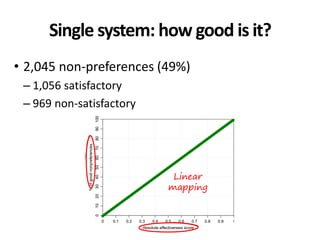 Single system: how good is it?
• 2,045 non-preferences (49%)
– 1,056 satisfactory
– 969 non-satisfactory
Linear
mapping
 