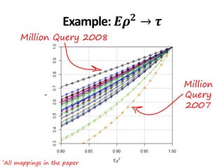 Million
Query
2007
Million Query 2008
*All mappings in the paper
Example: 𝑬𝝆 𝟐 → 𝝉
 