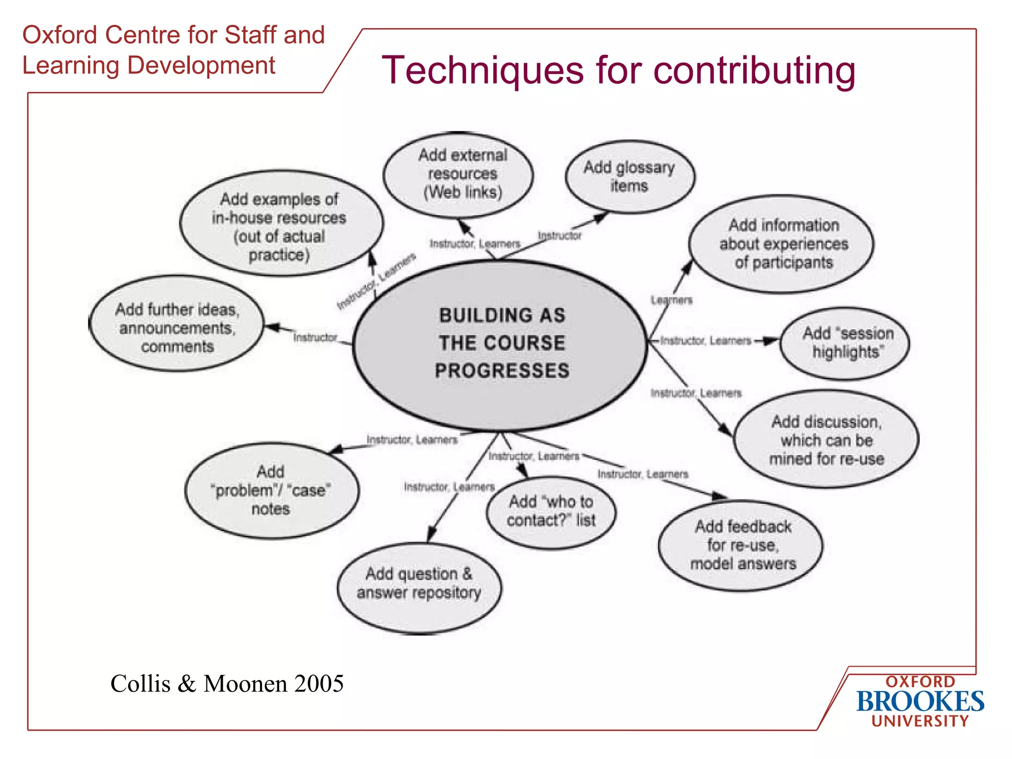 Techniques for contributing Collis & Moonen 2005 