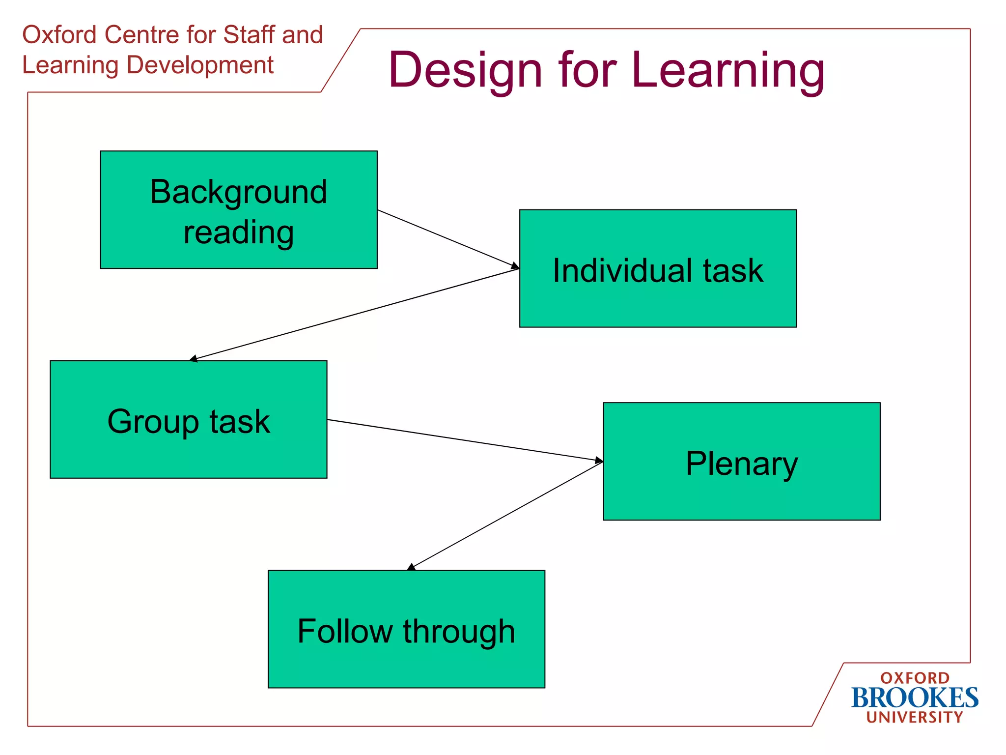 Design for Learning Background reading Individual task Group task Plenary Follow through 