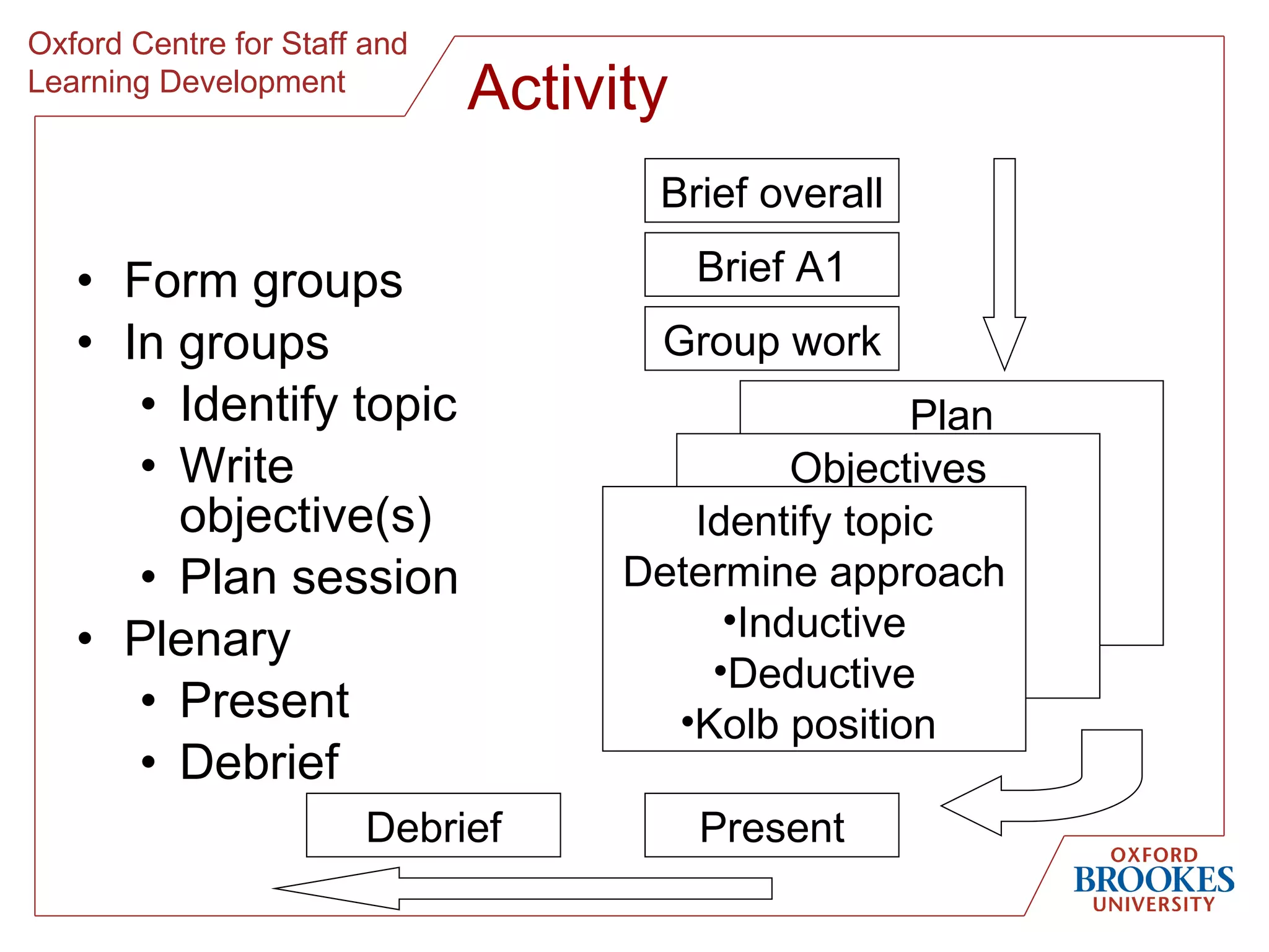 Activity  Form groups In groups Identify topic Write objective(s) Plan session Plenary Present Debrief Plan Brief overall Brief A1 Group work Objectives Identify topic Determine approach Inductive Deductive Kolb position  Present Debrief 