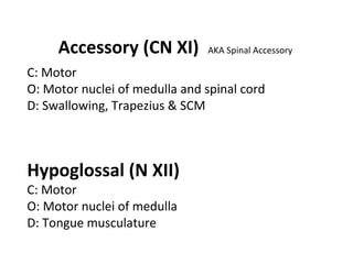 Accessory (CN XI) AKA Spinal Accessory
C: Motor
O: Motor nuclei of medulla and spinal cord
D: Swallowing, Trapezius & SCM
Hypoglossal (N XII)
C: Motor
O: Motor nuclei of medulla
D: Tongue musculature
 