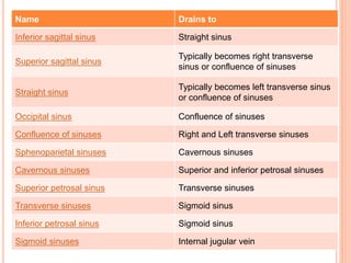 Name Drains to
Inferior sagittal sinus Straight sinus
Superior sagittal sinus
Typically becomes right transverse
sinus or confluence of sinuses
Straight sinus
Typically becomes left transverse sinus
or confluence of sinuses
Occipital sinus Confluence of sinuses
Confluence of sinuses Right and Left transverse sinuses
Sphenoparietal sinuses Cavernous sinuses
Cavernous sinuses Superior and inferior petrosal sinuses
Superior petrosal sinus Transverse sinuses
Transverse sinuses Sigmoid sinus
Inferior petrosal sinus Sigmoid sinus
Sigmoid sinuses Internal jugular vein
 