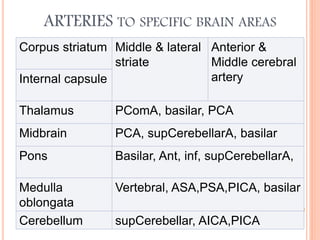 ARTERIES TO SPECIFIC BRAIN AREAS
Corpus striatum Middle & lateral
striate
Anterior &
Middle cerebral
arteryInternal capsule
Thalamus PComA, basilar, PCA
Midbrain PCA, supCerebellarA, basilar
Pons Basilar, Ant, inf, supCerebellarA,
Medulla
oblongata
Vertebral, ASA,PSA,PICA, basilar
Cerebellum supCerebellar, AICA,PICA
 