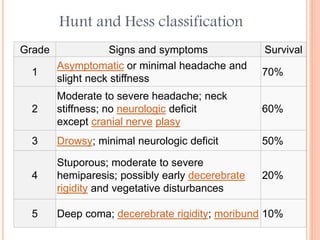 Grade Signs and symptoms Survival
1
Asymptomatic or minimal headache and
slight neck stiffness
70%
2
Moderate to severe headache; neck
stiffness; no neurologic deficit
except cranial nerve plasy
60%
3 Drowsy; minimal neurologic deficit 50%
4
Stuporous; moderate to severe
hemiparesis; possibly early decerebrate
rigidity and vegetative disturbances
20%
5 Deep coma; decerebrate rigidity; moribund 10%
Hunt and Hess classification
 