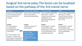 Surgical 3rd nerve palsy-The lesion can be localized
based on the pathway of the 3rd cranial nerve
Form of stoke
characterized by
presence of an
ipsilateral 3rd nerve
palsy.
 