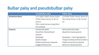 Bulbar palsy and pseudobulbar palsy
 