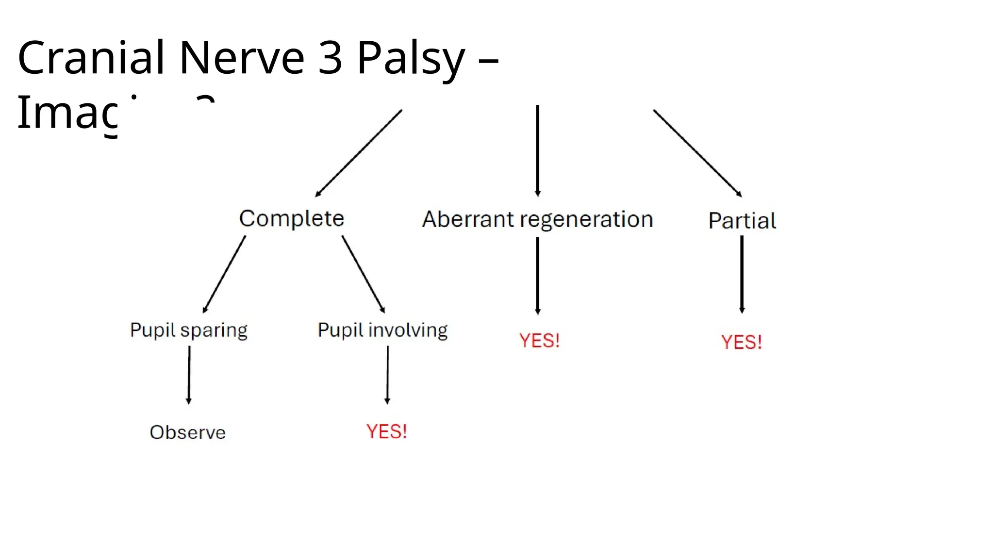 Cranial Nerve 3 Palsy –
Imaging?
 