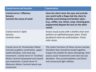 Cranial nerve and function Examination
Cranial nerve I: Olfactory
Sensory
Controls the sense of smell
Have the client close the eyes and occlude
one nostril with a finger.Ask the client to
identify nonirritating and familiar odors
(e.g., coffee, tea, cloves, soap, chewing gum,
peppermint).Repeat the test on the other
nostril.
Cranial nerve II: Optic
Sensory
Controls vision
Assess visual acuity with a Snellen chart and
perform an ophthalmoscopic exam. Check
peripheral vision by confrontation. Check
color vision.
Cranial nerve III: Oculomotor Motor
Controls pupillary constriction, upper-
eyelid elevation, and most eye
movement. Cranial nerve IV: Trochlear
Motor Controls downward and inward
eye movement. Cranial nerve VI:
Abducens Motor Controls lateral eye
movement
The motor functions of these nerves overlap;
therefore they should be tested together.
Inspect the eyelids for ptosis (drooping), then
assess ocular movements and note any eye
deviation. Test accommodation and direct
and consensual light reflexes.
 