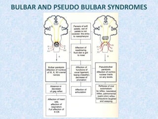 BULBAR AND PSEUDO BULBAR SYNDROMES
 