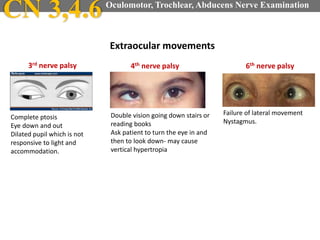 Complete ptosis
Eye down and out
Dilated pupil which is not
responsive to light and
accommodation.
Double vision going down stairs or
reading books
Ask patient to turn the eye in and
then to look down- may cause
vertical hypertropia
Failure of lateral movement
Nystagmus.
3rd nerve palsy 4th nerve palsy 6th nerve palsy
Extraocular movements
CN 3,4.6 Oculomotor, Trochlear, Abducens Nerve Examination
 