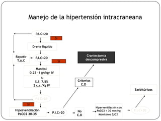 P.I.C>20
SI
Drene líquido
P.I.C>20
Manitol
0.25 -1 gr/kgr IV
SI
ó
S.S 7.5%
2 c.c /Kg IV
P.I.C>20
SI
Hiperventilación
PaCO2 30-35 P.I.C>20
Barbitúricos
P.I.C>20
Hiperventilación con
PaCO2 < 30 mm Hg
Monitoreo SjO2
Repetir
T.A.C
Craniectomía
descompresiva
Criterios
C.D
No
C.D
Manejo de la hipertensión intracraneana
 